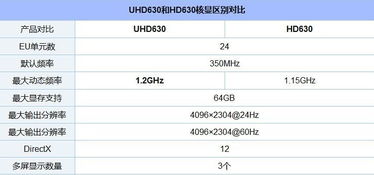 UHD630相当于什么显卡 HD630和UHD630的区别