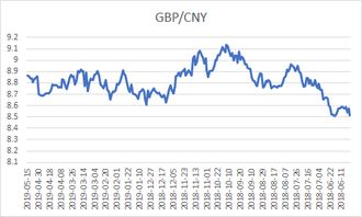 最新英镑对人民币汇率走势 1英镑对人民币8.8623元 5月15日