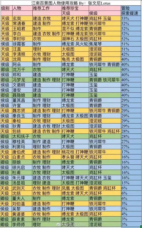 江南百景图人物分配最新