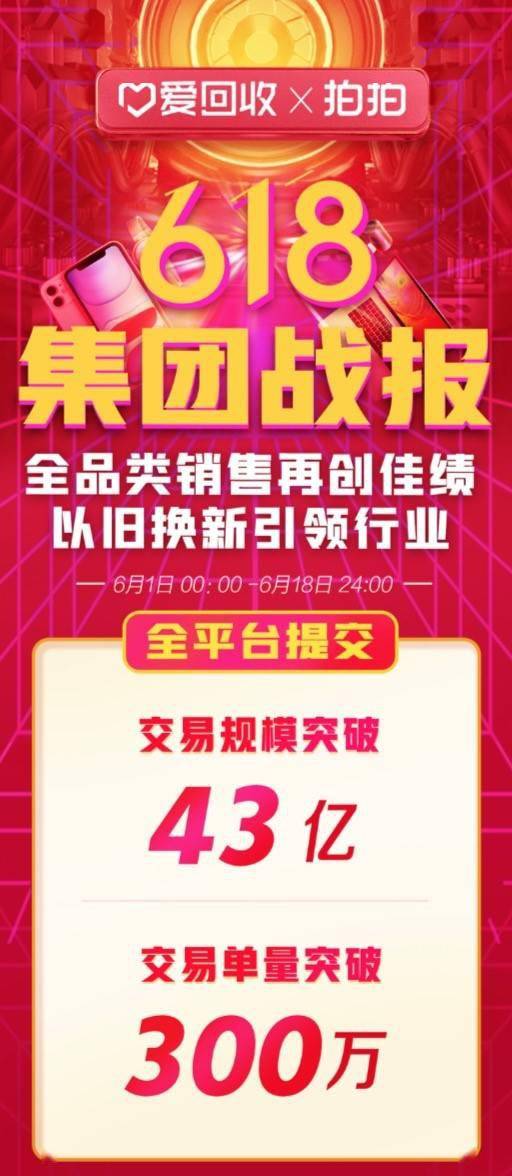 爱回收618战报 下单金额突破43亿 交易单量突破300万单