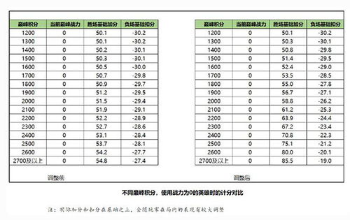 巅峰赛扣分规则