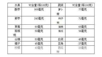 哪款vc含量高