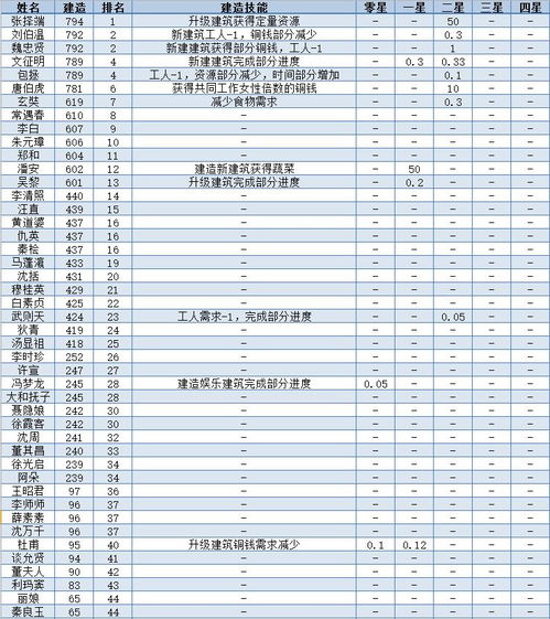 江南百景图全人物满级属性数据表 人物排行一览