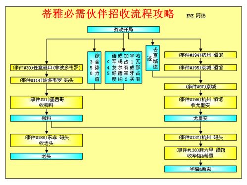 大航海时代4攻略蒂雅