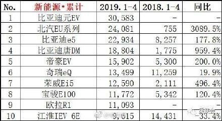 新能源商用车销量排名