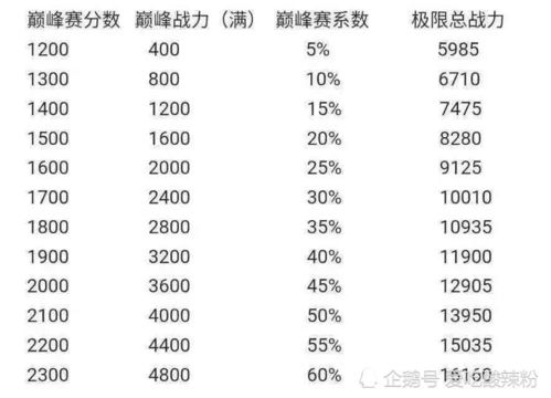 关于荣耀战力的计算方法讲解,想冲击省级国服一定要好好看