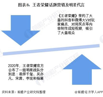 2023年中国游戏行业市场现状及发展前景分析 王者荣耀经久不衰的秘诀是什么