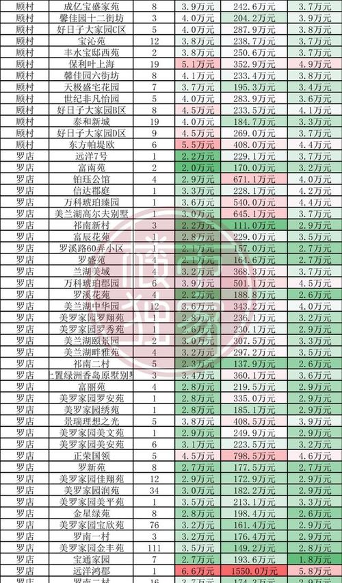 上海二手房成交突破 2万套 大关 来看各小区真实成交价格