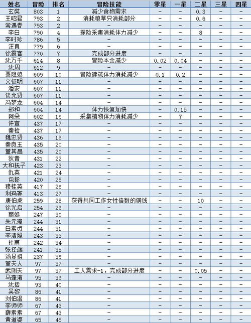 江南百景图全人物满级属性数据表 人物排行一览