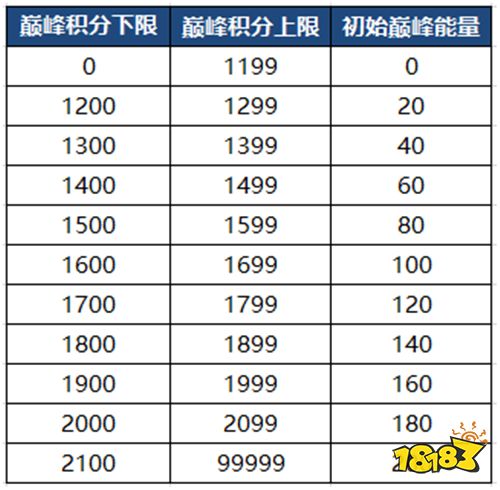 王者荣耀巅峰能量是什么 王者荣耀巅峰能量作用介绍