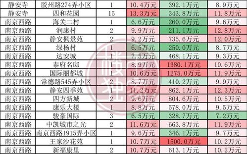 上海二手房成交突破 2万套 大关 来看各小区真实成交价格