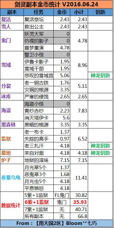 6月24更新 现阶段各副本每日任务奖励一览17173剑灵 