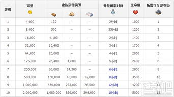 海岛奇兵升级数据图表攻略最新