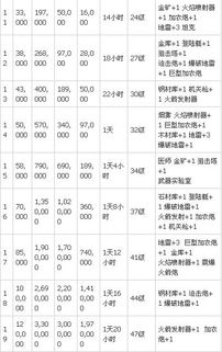 海岛奇兵升级数据大全 海岛奇兵升级数据介绍