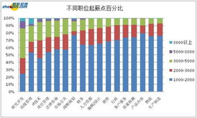 2011年16大行业大学生起薪 IT类最高超2500 