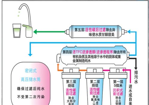 带压力桶的净水器好不好 别只看表面的情况,小心被导购忽悠了