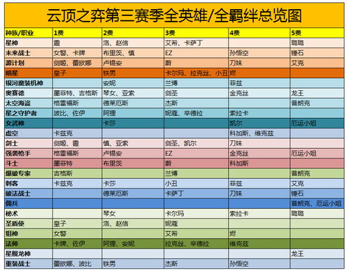 云顶之弈第三赛季全英雄总览图 云顶之弈S3全羁绊总览图