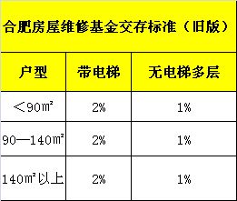 合肥房屋维修资金将按面积交存 新政执行时间需等待文件公布 