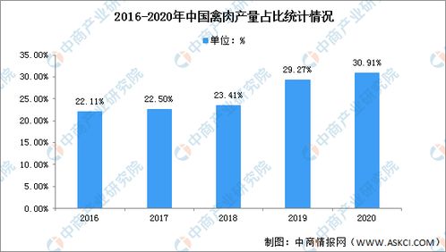 2023年中国禽肉行业市场现状及存在的问题预测分析