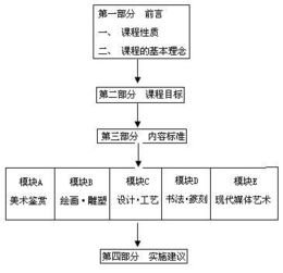 高中美术课程五个系列,九个模块是什么 