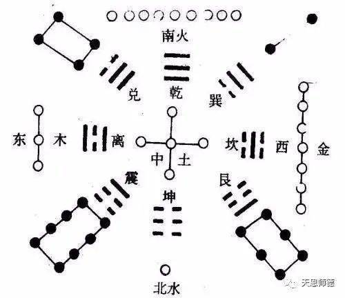 道家绝学奇门遁甲 基础 五行 八卦