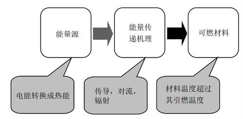 不同能量源安全测试SAFETY的进行相关类别测试介绍