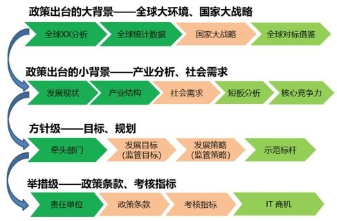 架构三问 方案经理 如何主导方案规划