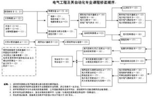 电气工程及其自动化就业方向及前景