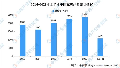 2023年中国禽肉行业市场现状及存在的问题预测分析