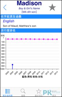 英文名字大全 搜集上万个英文名字列表,含意义 念法解释 免费网站 App