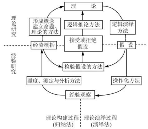 归纳法和演绎法