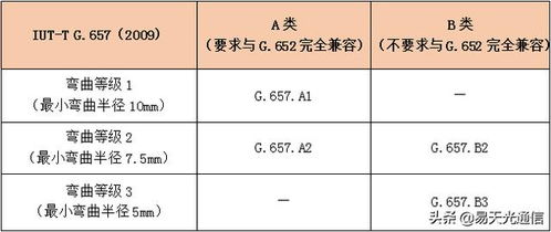 浅谈G.652与G.657单模光纤分类及对比 