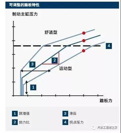 只要3分钟 看懂汽车的刹车的 软 与 硬