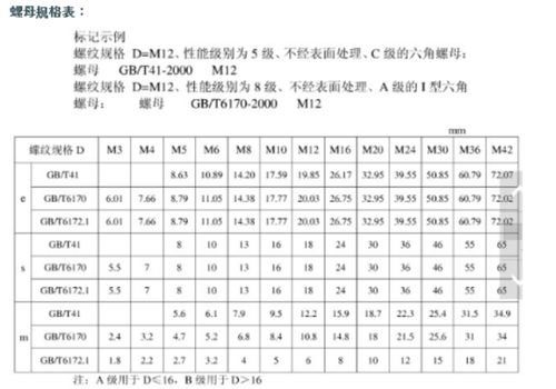 六角螺母的型号 规格的区别 