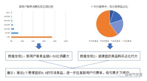 数据分析能力分级模型,你在哪一级