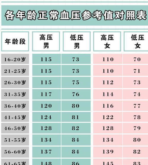 2023 新血压标准 出炉,不再是120 80,自测下你的血压正常吗