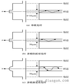 详细介绍光纤的分类