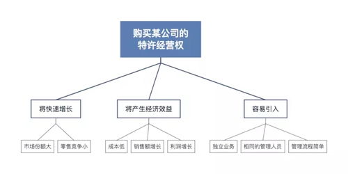 精读笔记 一文读透 金字塔原理