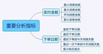 干货 I 用数据分析进行 无死角 的复盘