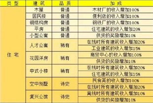 家国梦建筑属性加成汇总 家国梦建筑属性加成详情