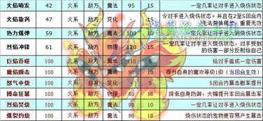 洛克王国烈火战神配招推荐 种族值与技能表 