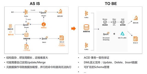 超详攻略 Databricks 数据洞察 企业级全托管 Spark 大数据分析平台及案例分析