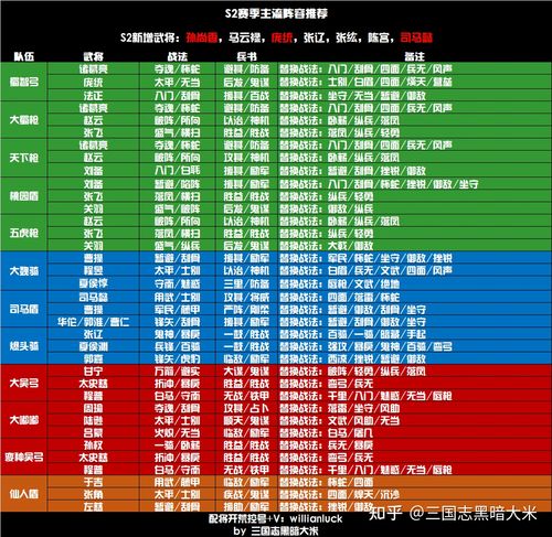 三国志战略版s2开荒战法攻略