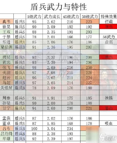 三国志战略版武将属性大全攻略