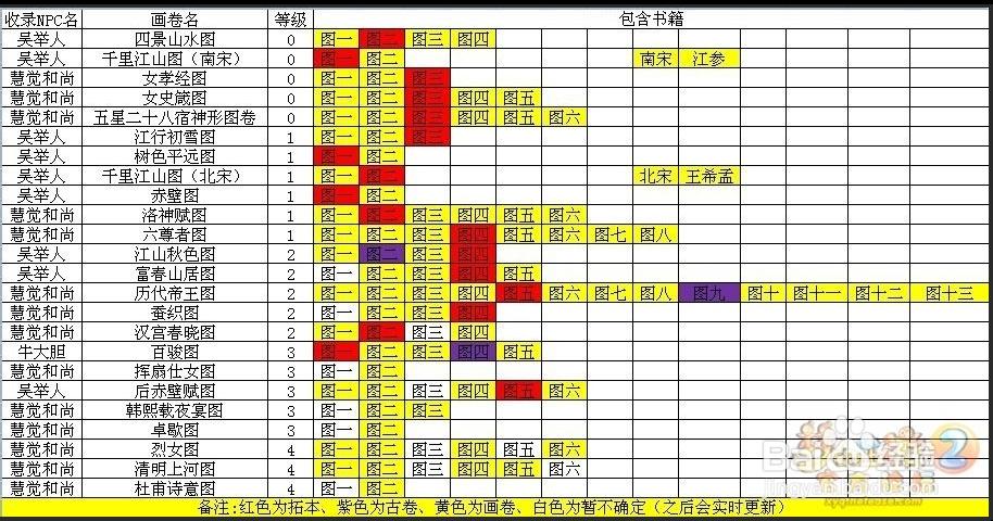 梦幻西游妙笔丹青分几个等级攻略(梦幻丹青之道