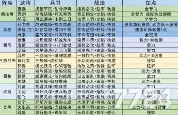 三国志战略版武将属性成长值攻略