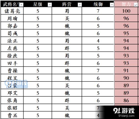 三国志战略版武将属性作用攻略