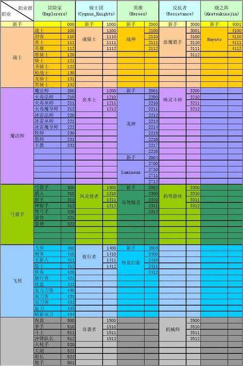 冒险岛各职业内在能力攻略