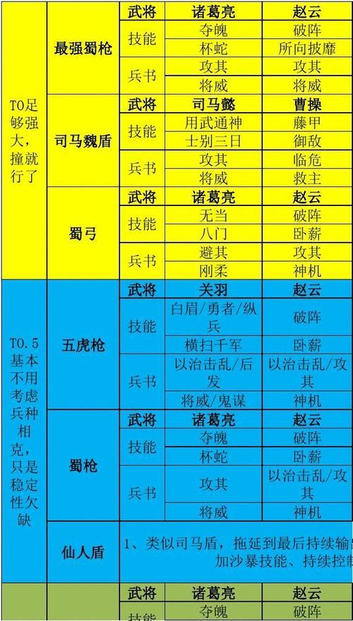 三国志战略版武将数值表攻略(三国志5+1核心有哪