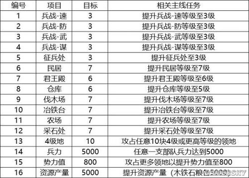 三国志战略版属性解析攻略(三国志爆仓升7本详细